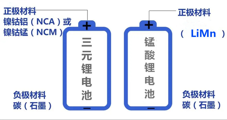 锰酸锂电池对比三元锂电池有什么区别？