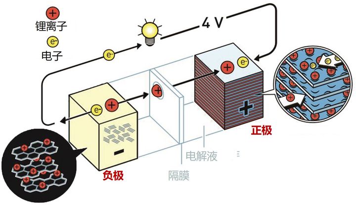 低温对锂电池寿命有不可逆转的损失